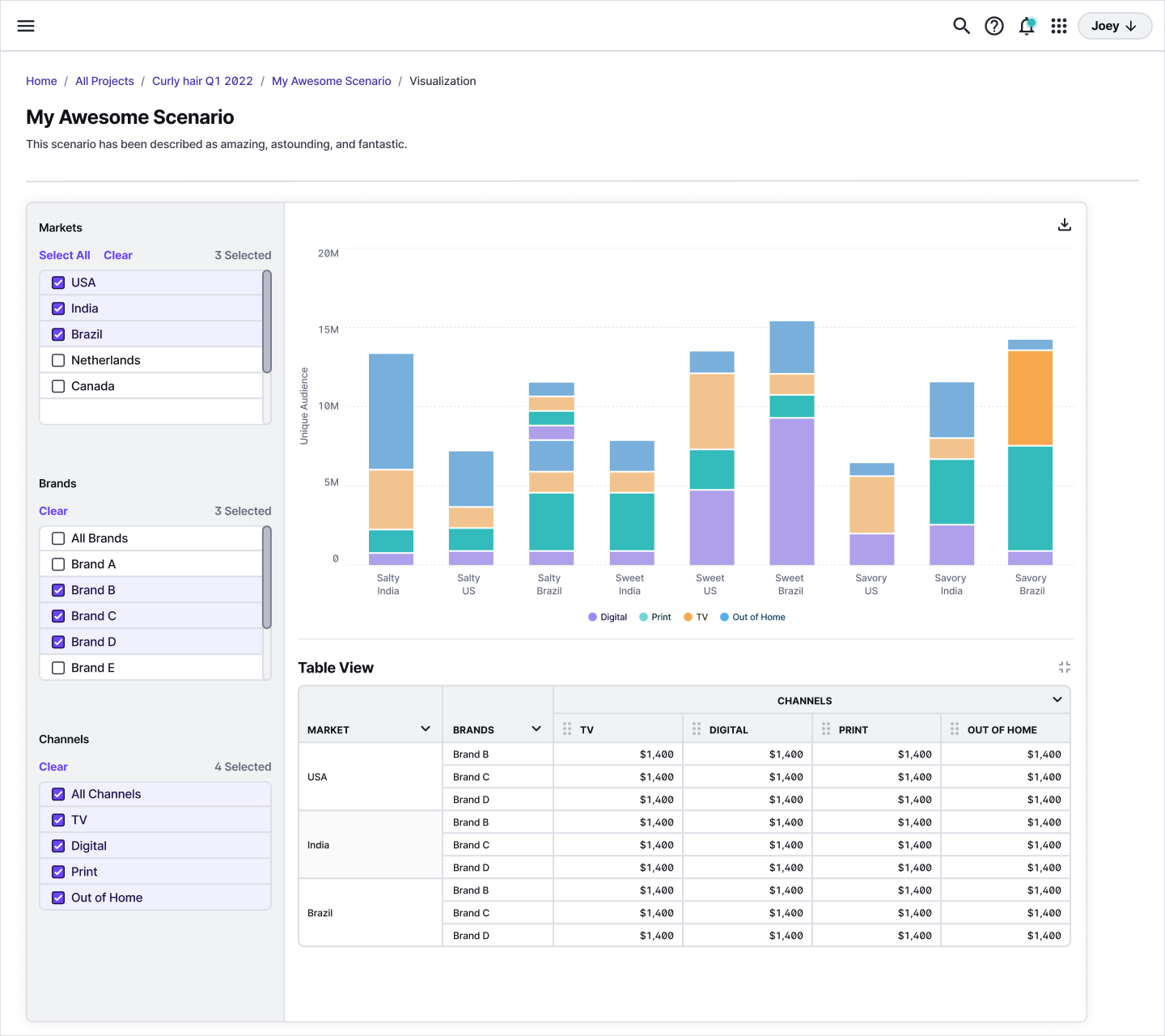 A dashboard for exploring budgets